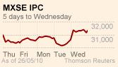 Mexico's IPC index