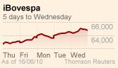 Brazil's Bovespa