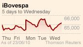 Brazil's Bovespa