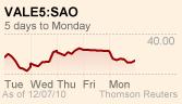 Vale share price chart