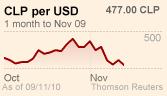 Chilean peso against US dollar