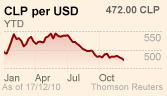 Chile's peso against US dollar