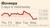 Brazil's Bovespa