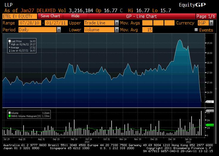 Egypt Telecom chart