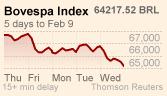 Bovespa stock chart