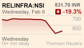 Reliance Infrastructure stock chart