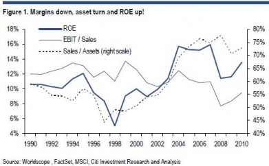 Citigroup Asian margins chart
