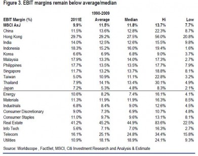 Citigroup margins table