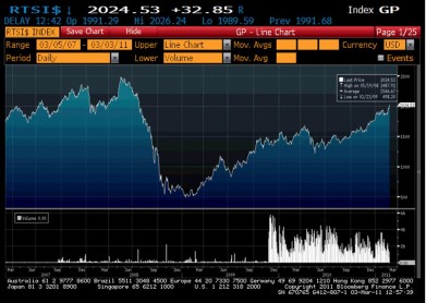 RTS chart March 2007 to date