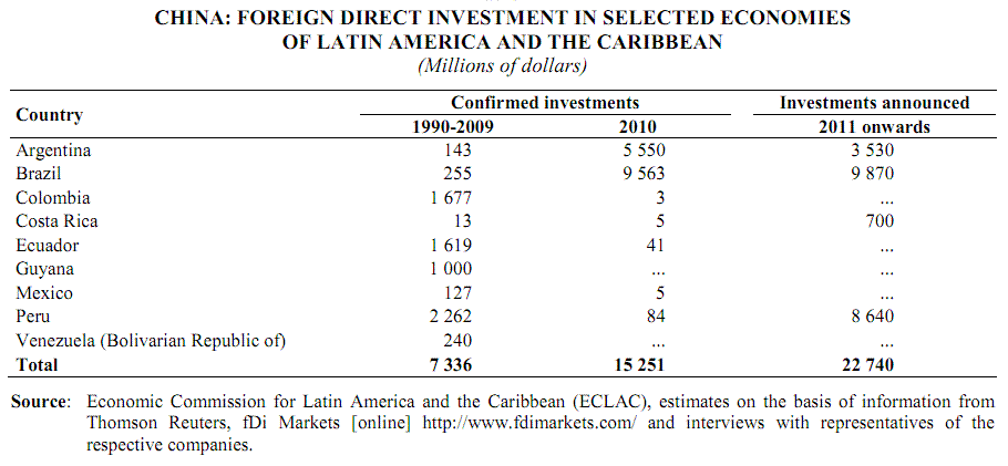 Latin America Investment 68