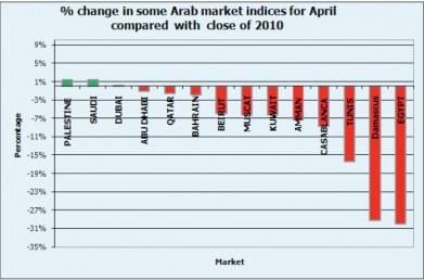 Palestine stock exchange chart