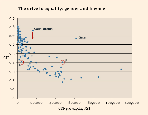 Chart of the week: gender inequality and income