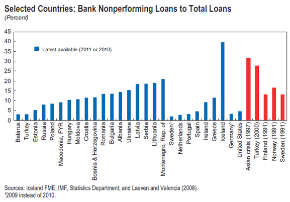 IMF report, Bank Nonperforming Loans to Total Loans