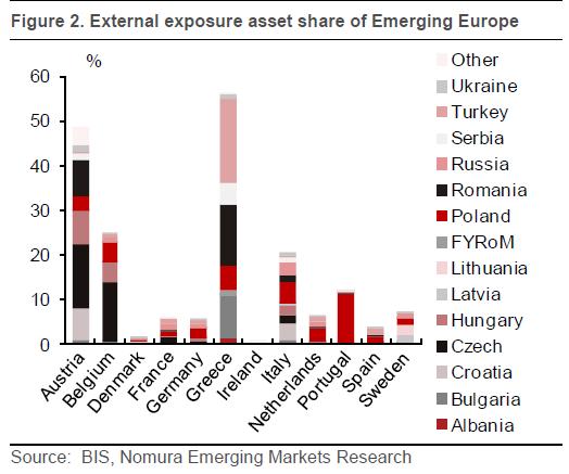 Nomura - Bank exposures to CEE