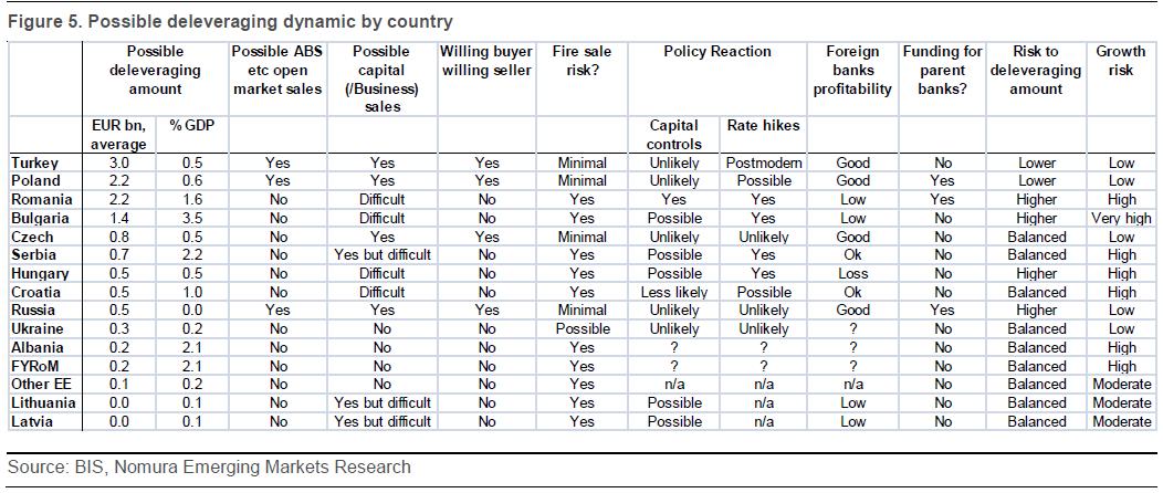 Nomura - possible deleveraging by country