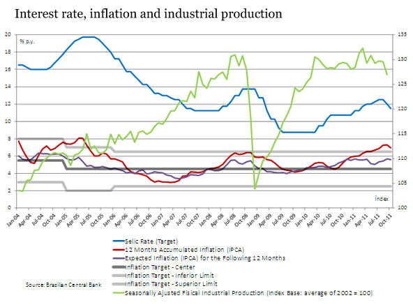 Brazil interest rate, inflation and industrial production