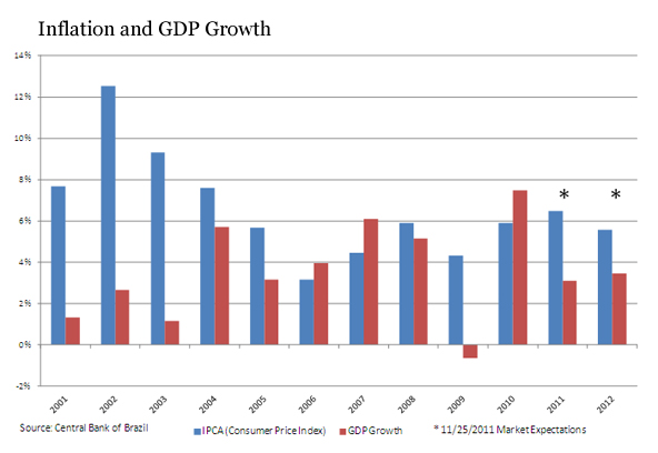Brazil inflation and GDP growth