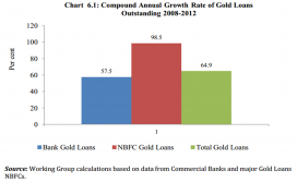 india gold loan industry 2008-12
