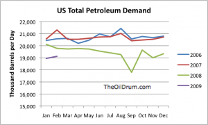 Total petroleum demand