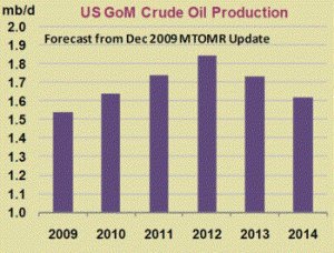 IEA - Gulf of Mexico US production forecast