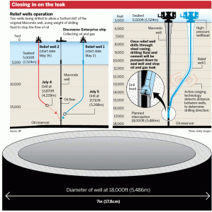 Relief well explainer graphic - FT.com