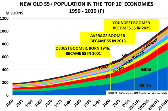 Adapting to the ageing baby boomers | Chemicals & The Economy