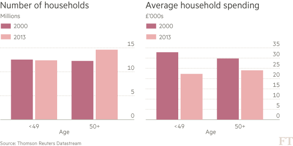 UK household spending