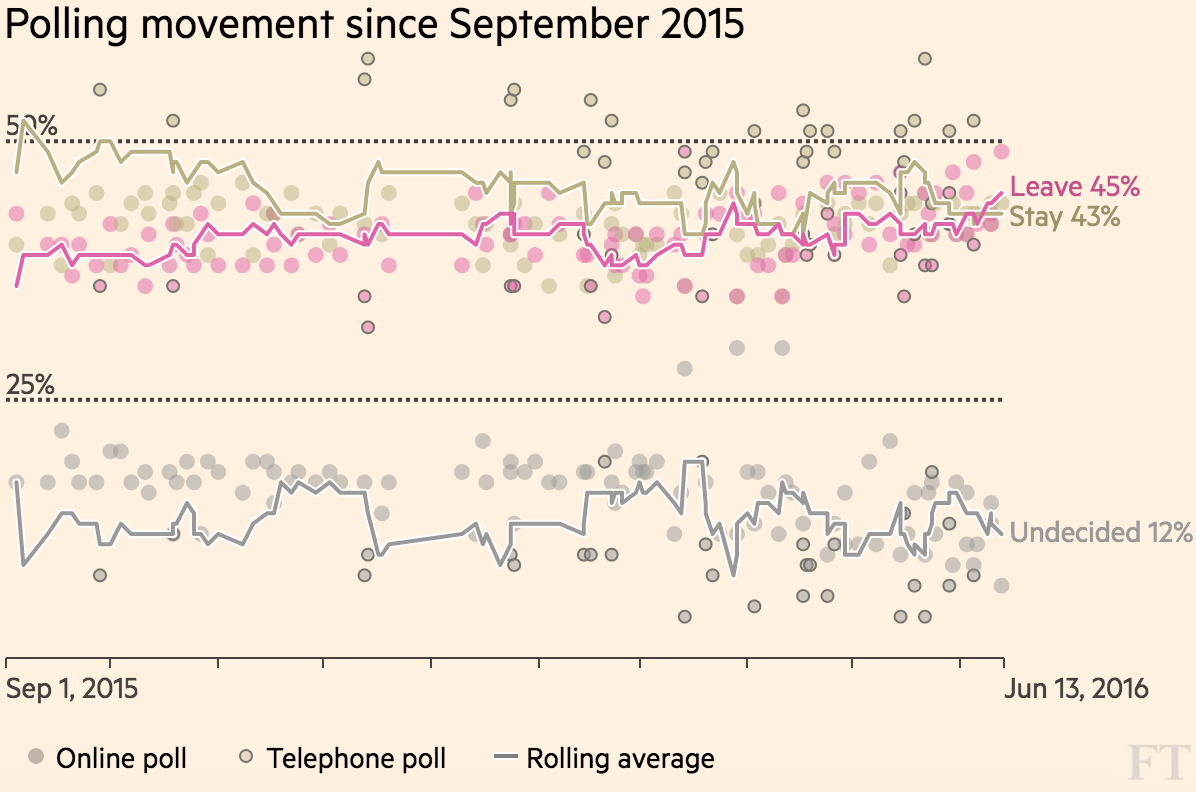 Remain led by several points in late 2015, but saw its lead eroded at first gradually, and then quickly as 2016 wore on, before Leave went ahead over the last week