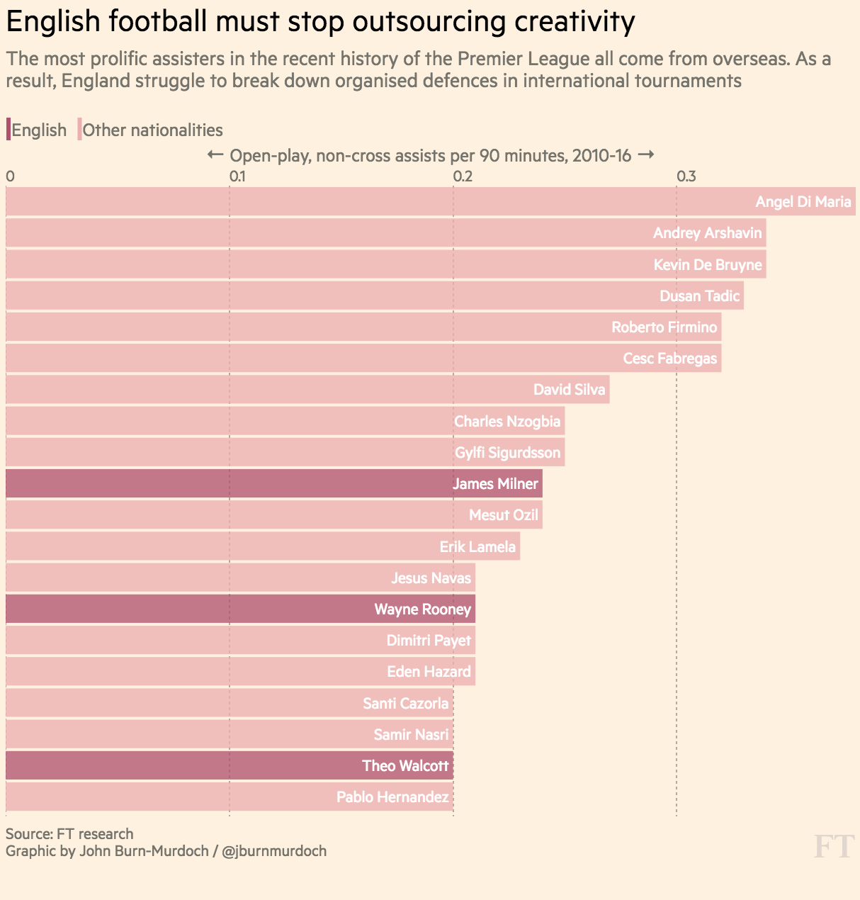 English football must stop outsourcing creativity. The most prolific assisters in the recent history of the Premier League all come from overseas. As a result, England struggle to break down organised defences in international tournaments