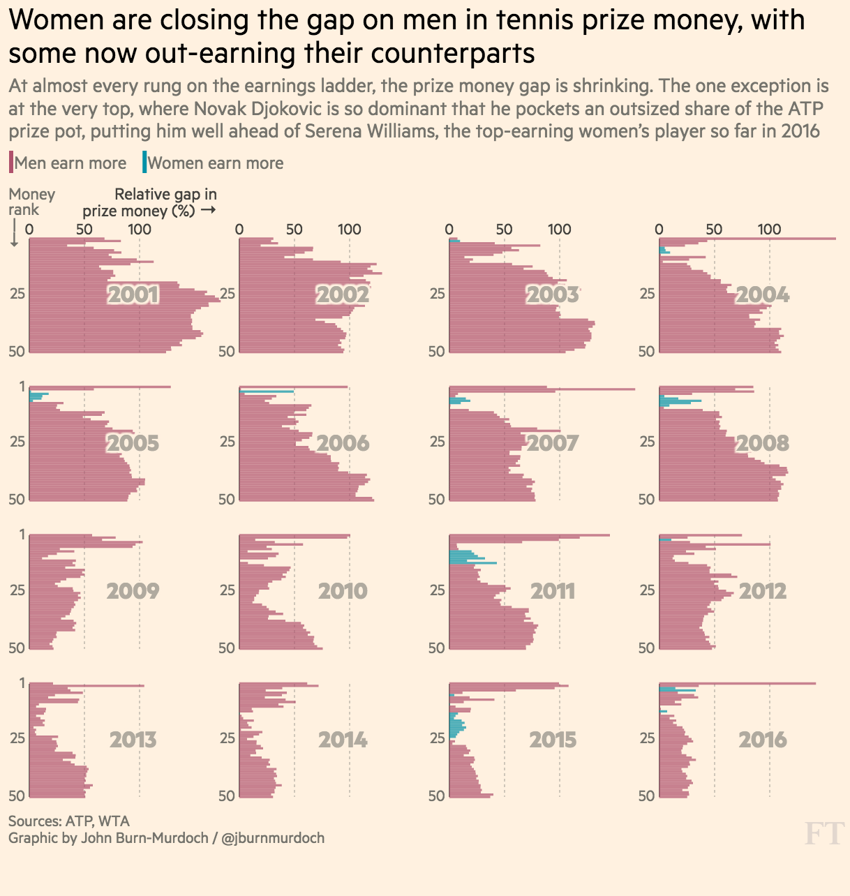 Women are closing the gap on men in tennis prize money, with some now out-earning their counterparts. At almost every rung on the earnings ladder, the prize money gap is shrinking. The one exception is at the very top, where Novak Djokovic is so dominant that he pockets an outsized share of the ATP prize pot, putting him well ahead of Serena Williams, the top-earning women’s player so far in 2016