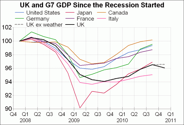 UK and G7 GDP since the 2008 recession