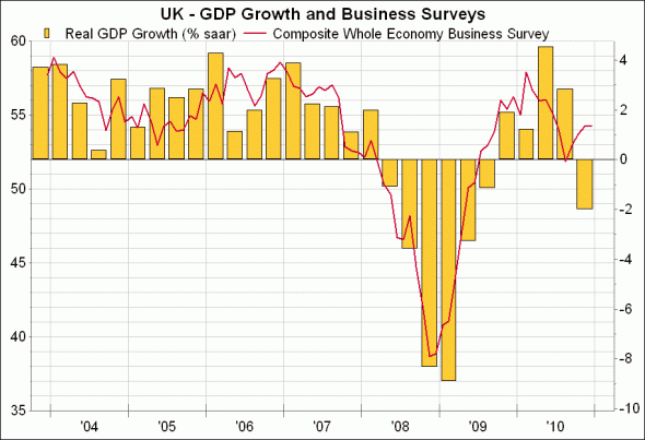 UK GDP growth and business surveys