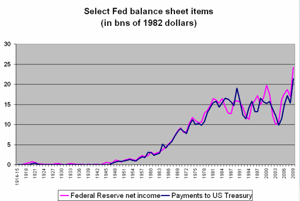 Fed income and payments to Treasury in constant 1982 dollars