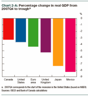 Global GDP changes