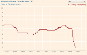 BoE base rate chart