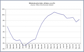 Money Supply - Click for larger chart Indian wholesale price inflation historical series