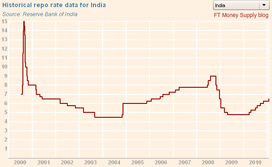 Money Supply - Click for interest rate graphic India historical interest rate graphic