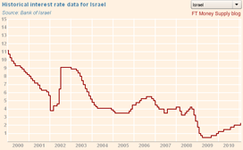 Money Supply - Click for interest rate graphic Israel historical interest rate graphic