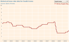 korea Money Supply - Click for interactive interest rate graphic
