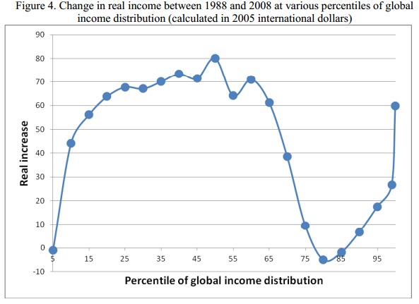 http://blogs.ft.com/off-message/files/2013/10/Change-in-real-income-between-1988-and-2008-at-various-percentiles-of-global-income-distribution-calculated-in-2005-international-dollars-Branko-Milanovic.jpg
