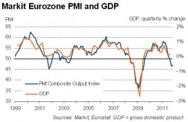 Markit: eurozone PMI and GDP chart