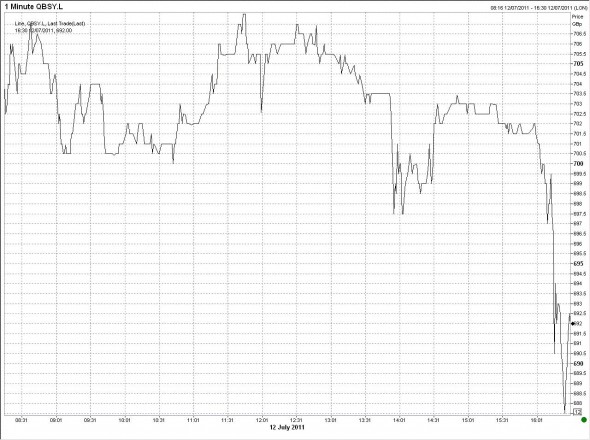 BSkyB share price