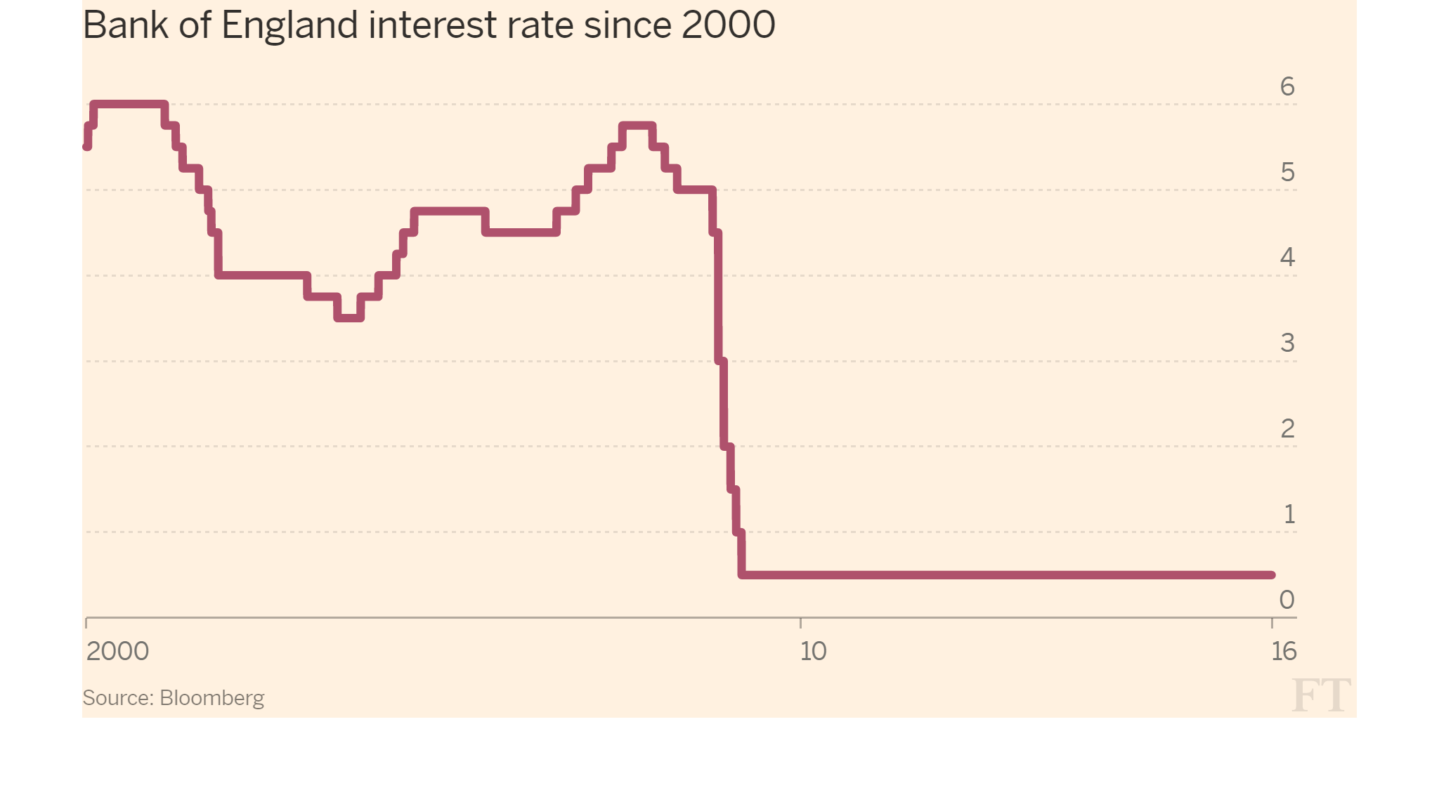 Bank of England cuts rates expands QE as it happened Westminster blog