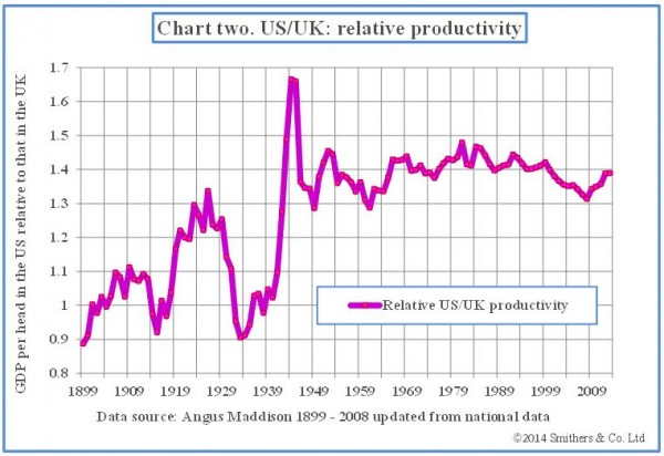 US/UK Relative Productivity