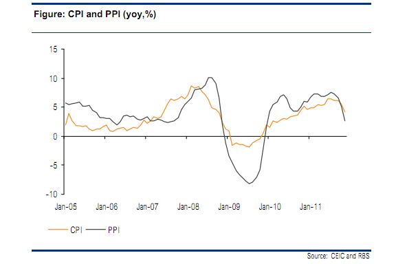 Cyn Inflation China: inflation tamed